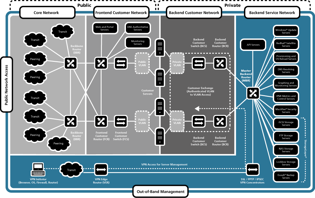 Network Map